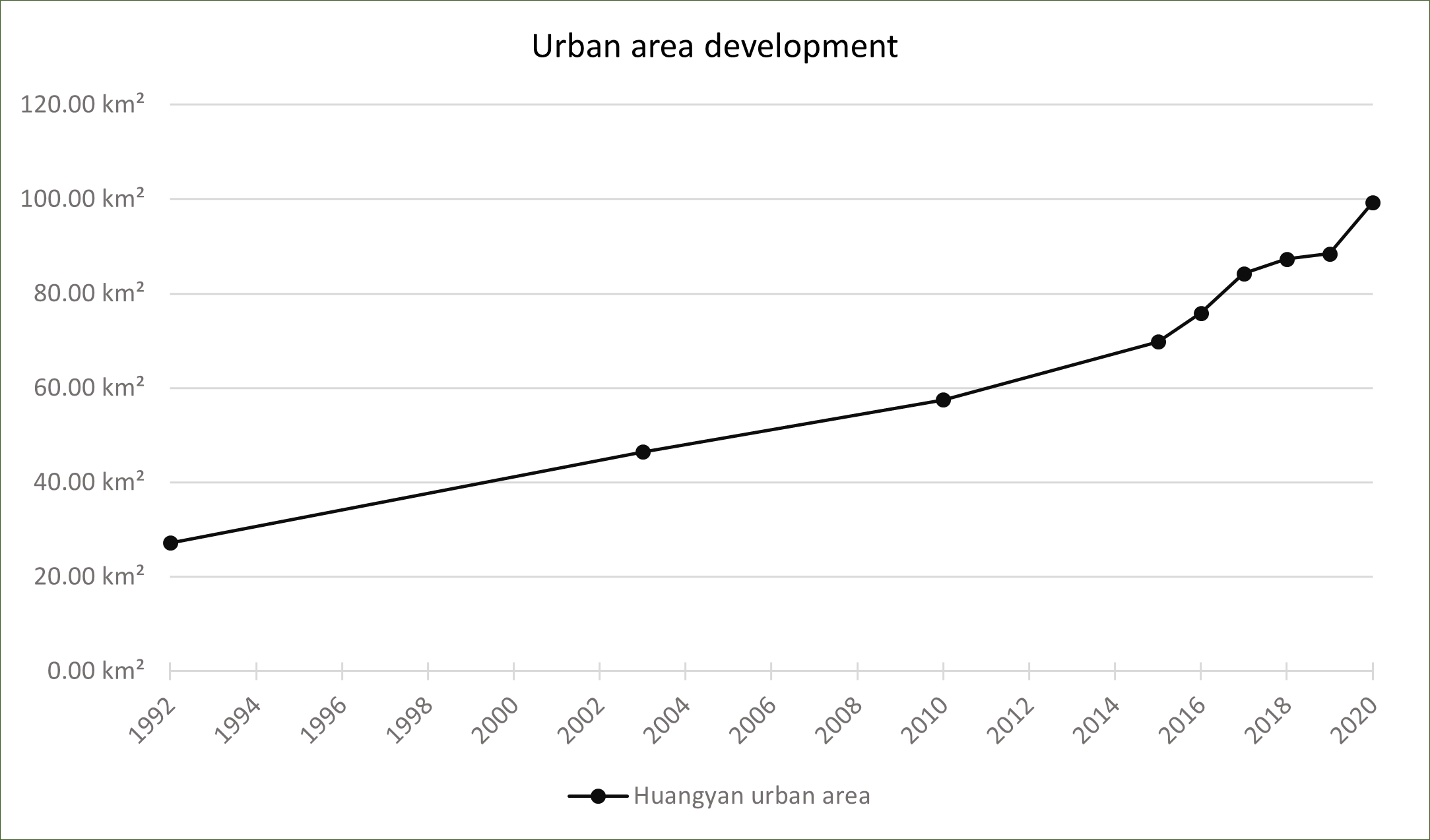 Fig. 5 Urban area development in Huangyan in the period 1992-2020 (Modified from: Xiao et al., 2022) 